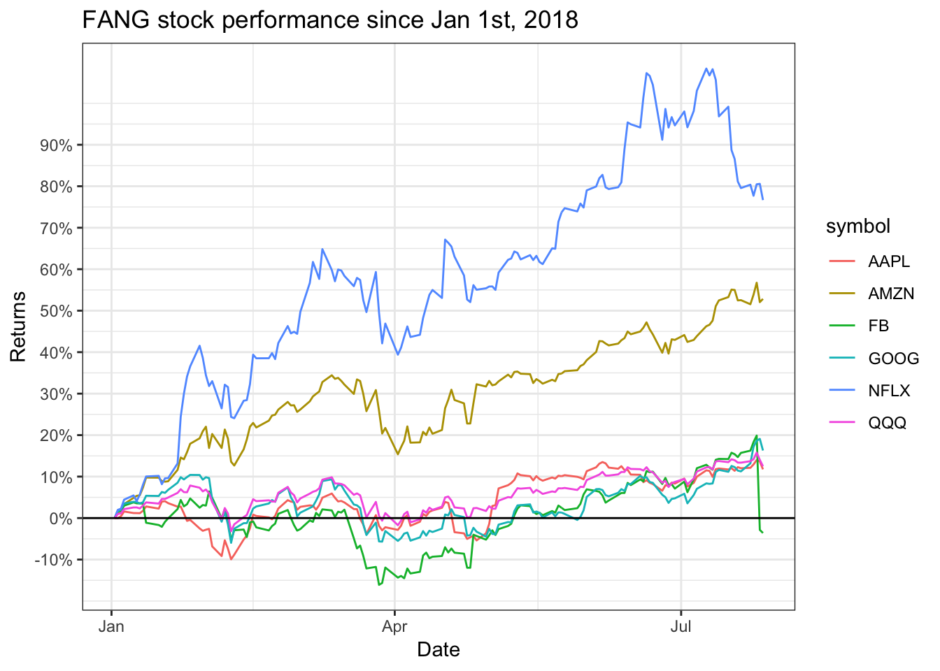 FANG Stocks Long Short Strategies