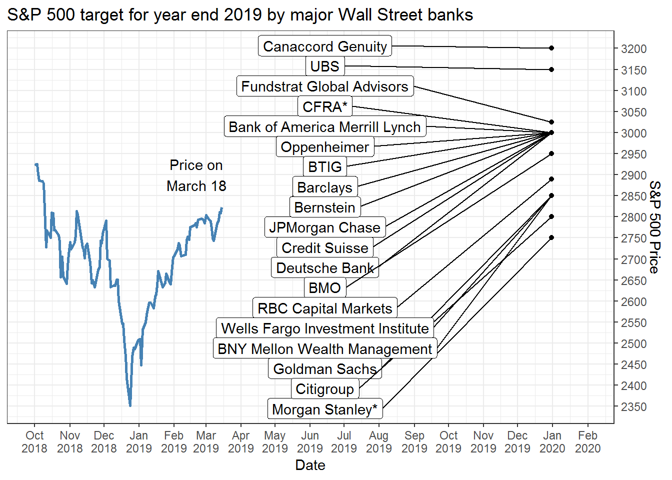 Year end targets for S&P 500 Index Long Short Strategies