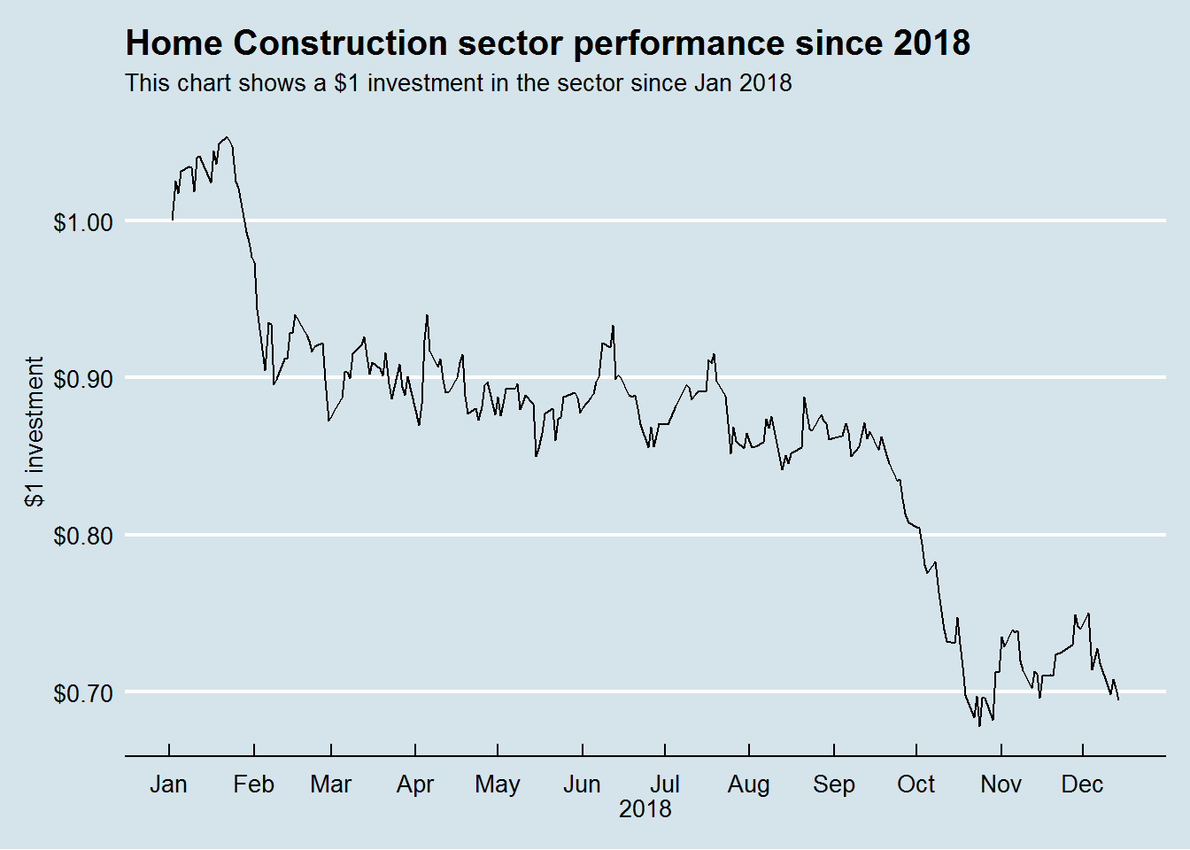 Home Builder Stock Index